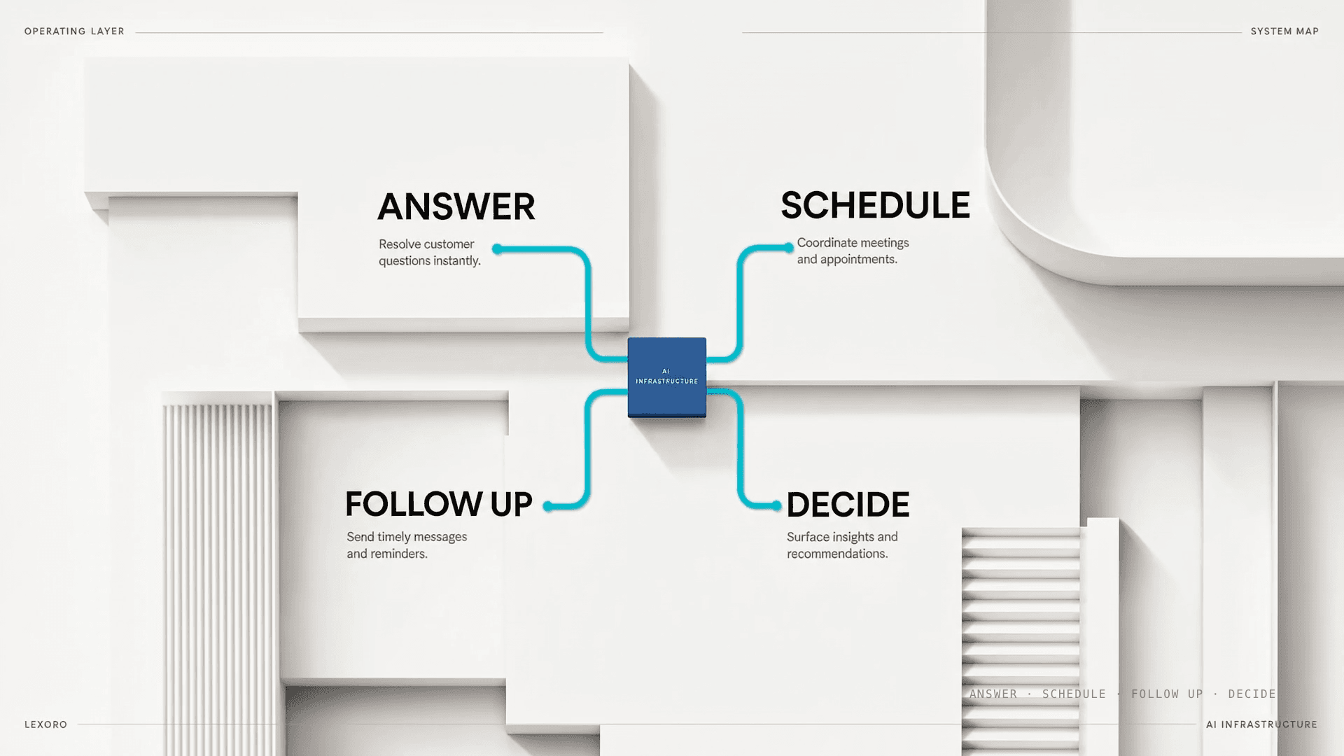 Still from the Lexoro brand film: a system map on a white architectural relief, with a central blue "AI infrastructure" node tracing cyan lines out to four labelled branches — Answer, Schedule, Follow Up, and Decide.